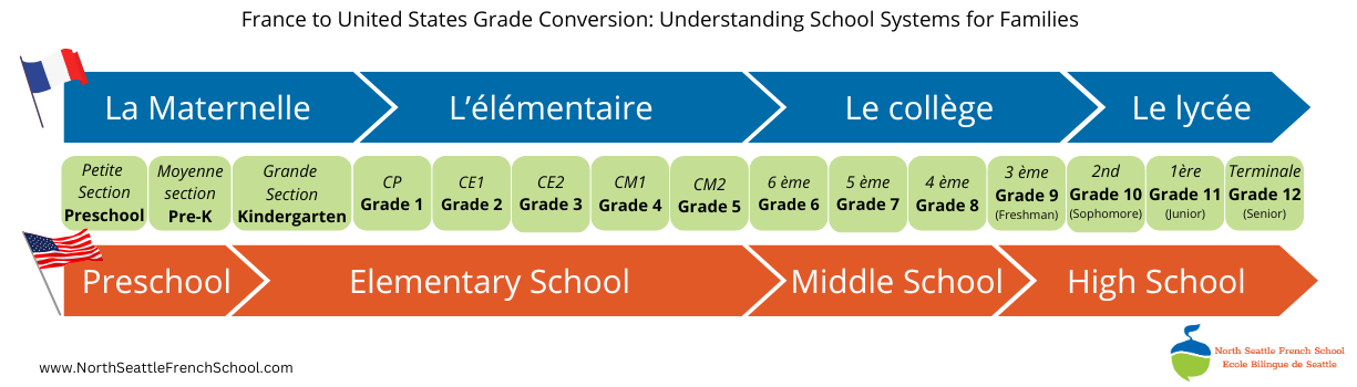 School Grade conversion between France and the United States