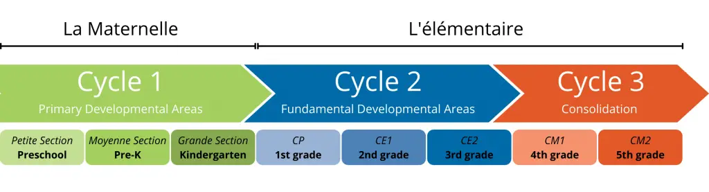 Bilingual journey in preschool and elementary